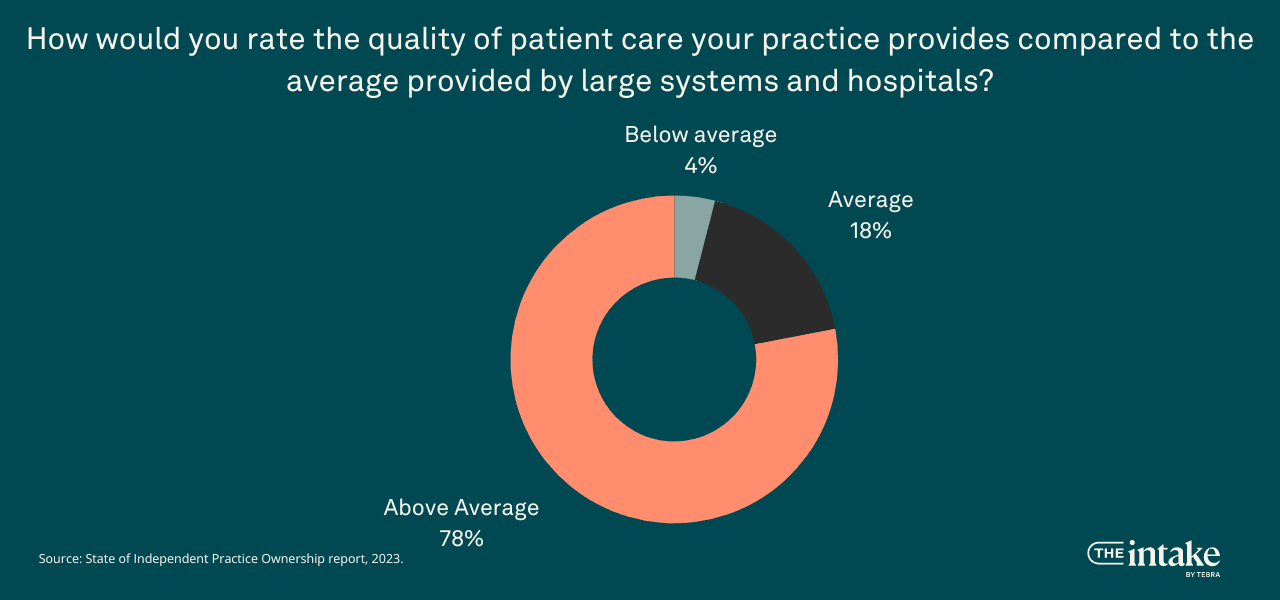 High anxiety: New data on the state of independent practice ownership ...