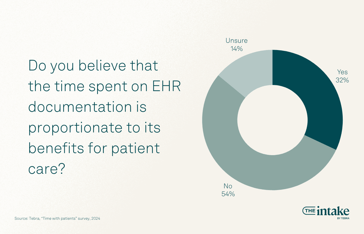 Do you believe that the time spent on EHR documentation is proportionate to its benefits for patient care?
