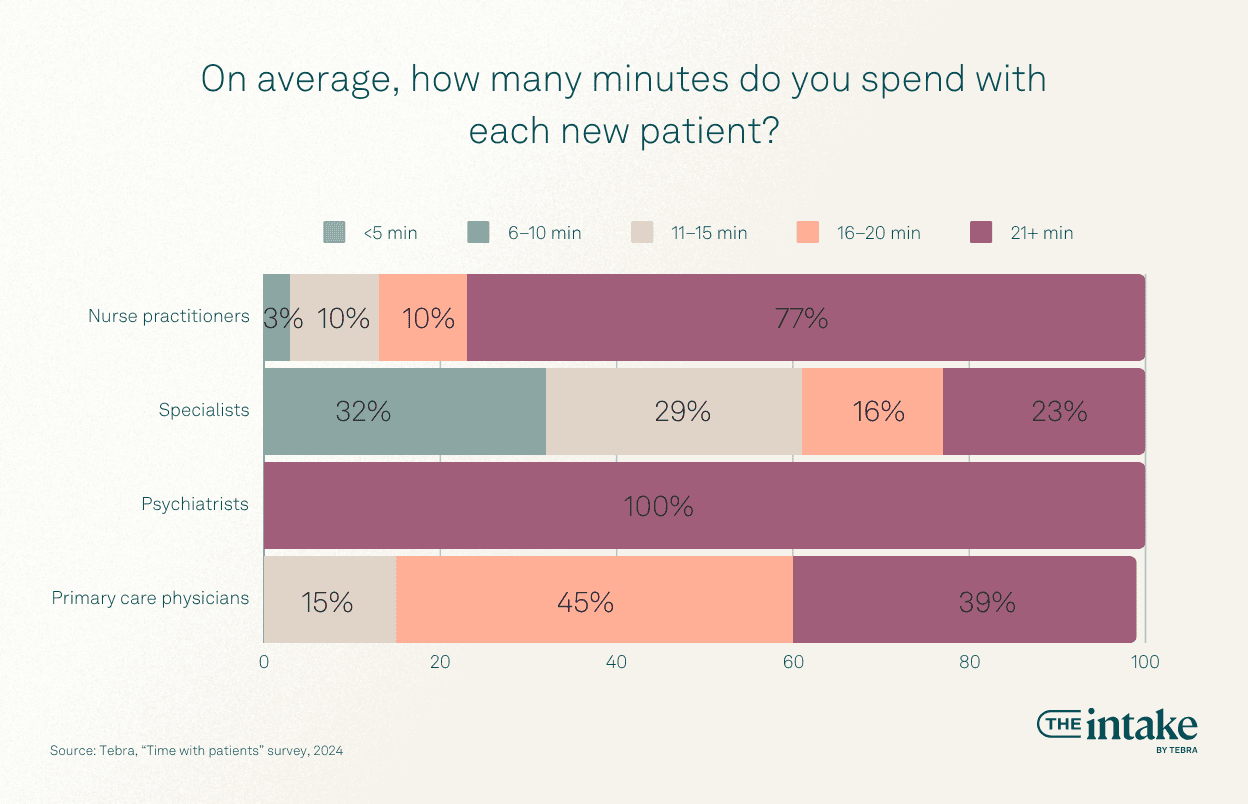 On average, how many minutes do you spend with each new patient?