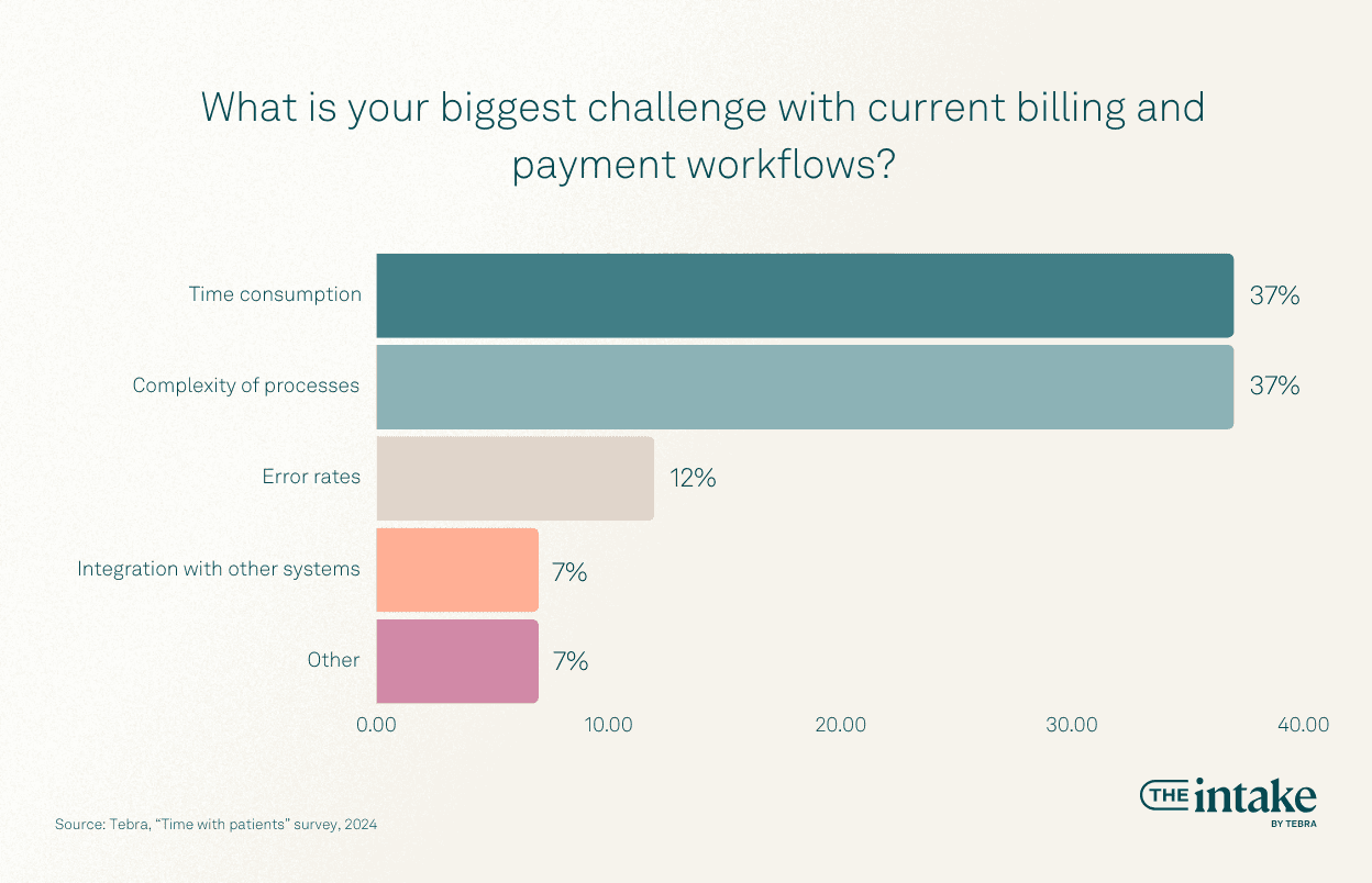What is your biggest challenge with current billing and payment workflows?