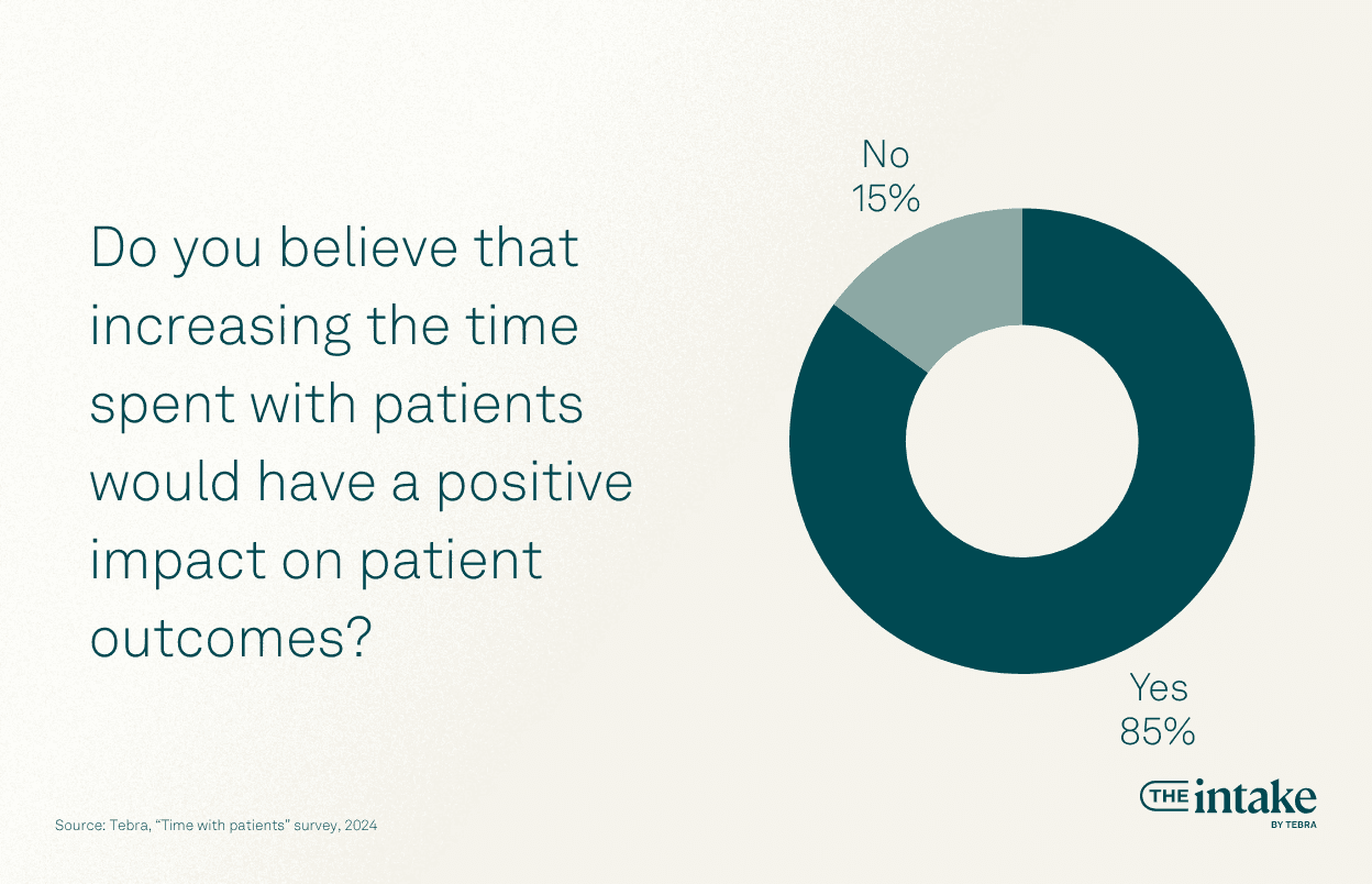 Do you believe that increasing the time spent with patients would have a positive impact on patient outcomes?