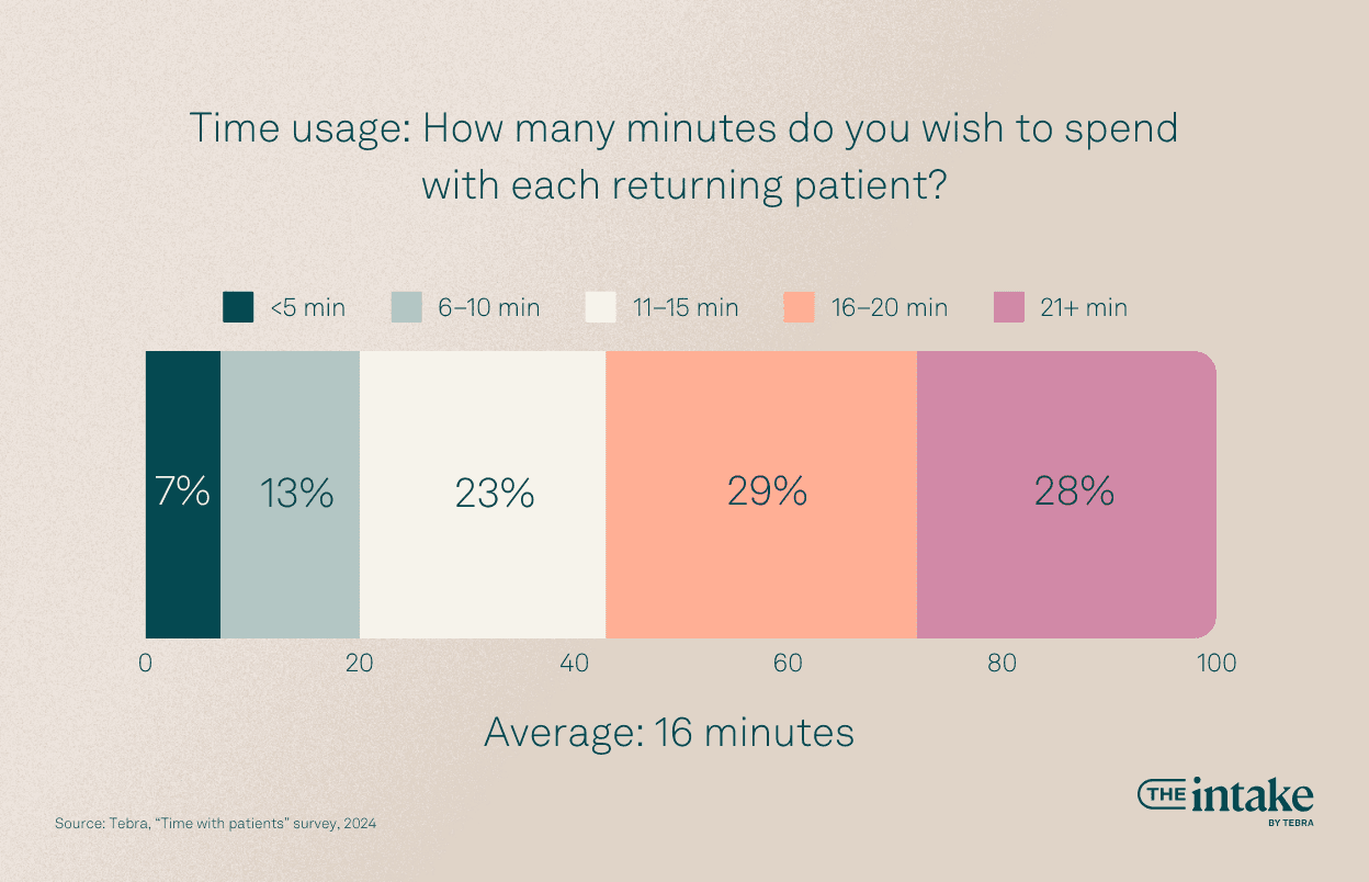 Time usage: How many minutes do you wish to spend with each returning patient?