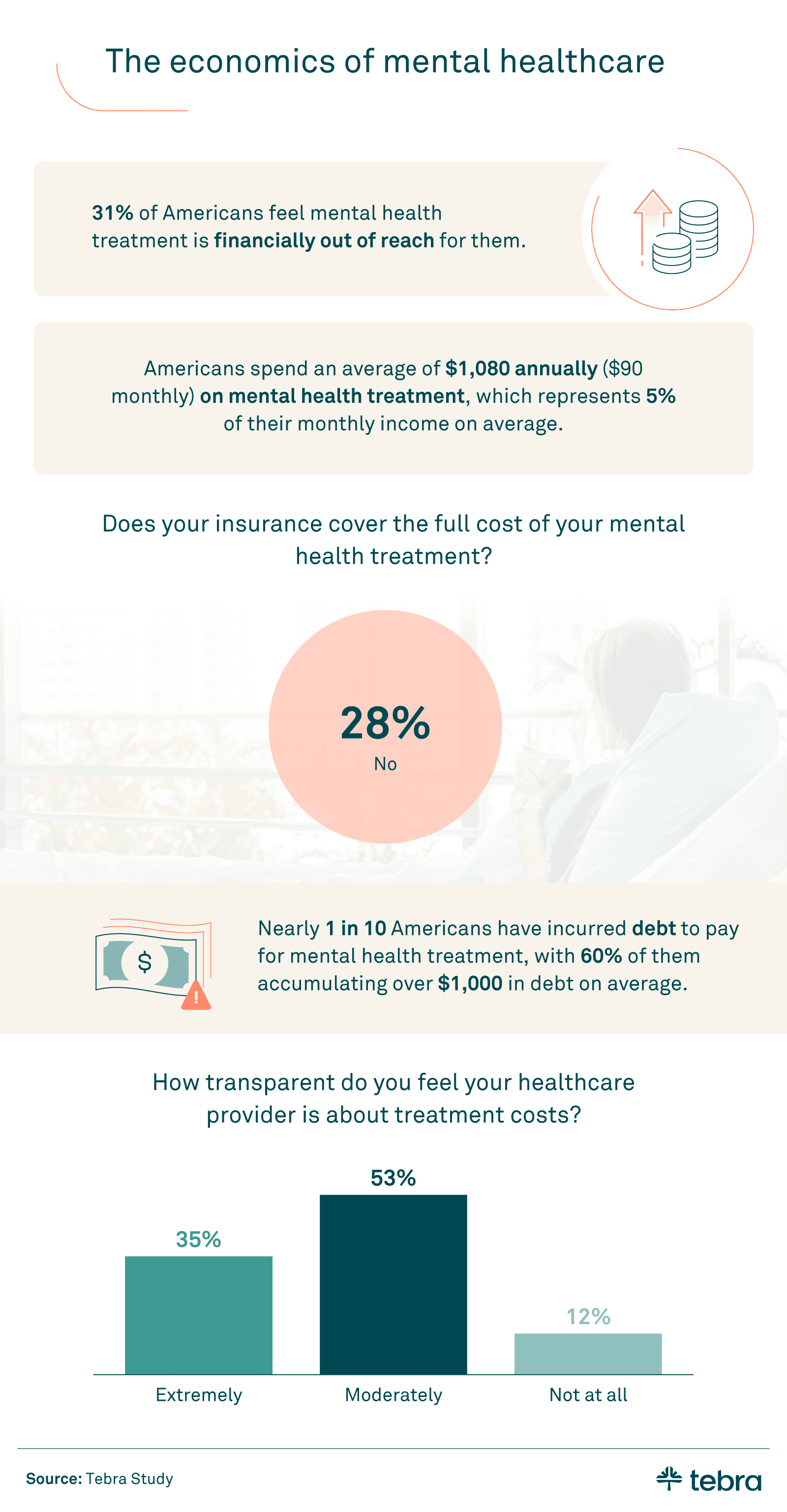 graphic of the economics of mental healthcare detailing how much Americans spend annually on mental health and that 31% of Americans feel mental health is financially out of reach for them