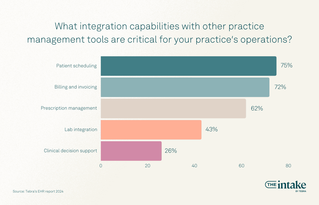 critical EHR integration capabilities