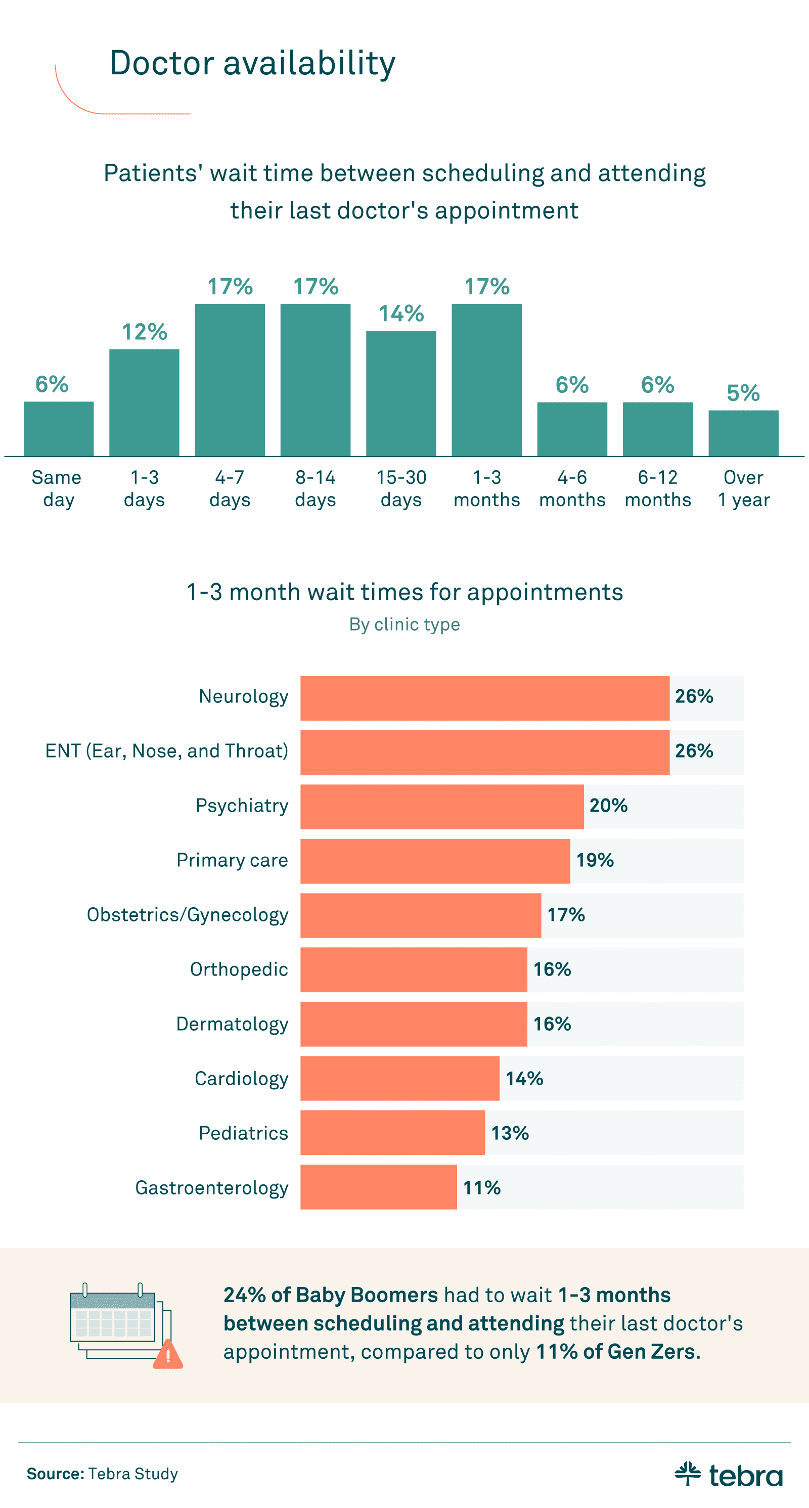 chart showing patient wait time between scheduling and attending last doctor appointment