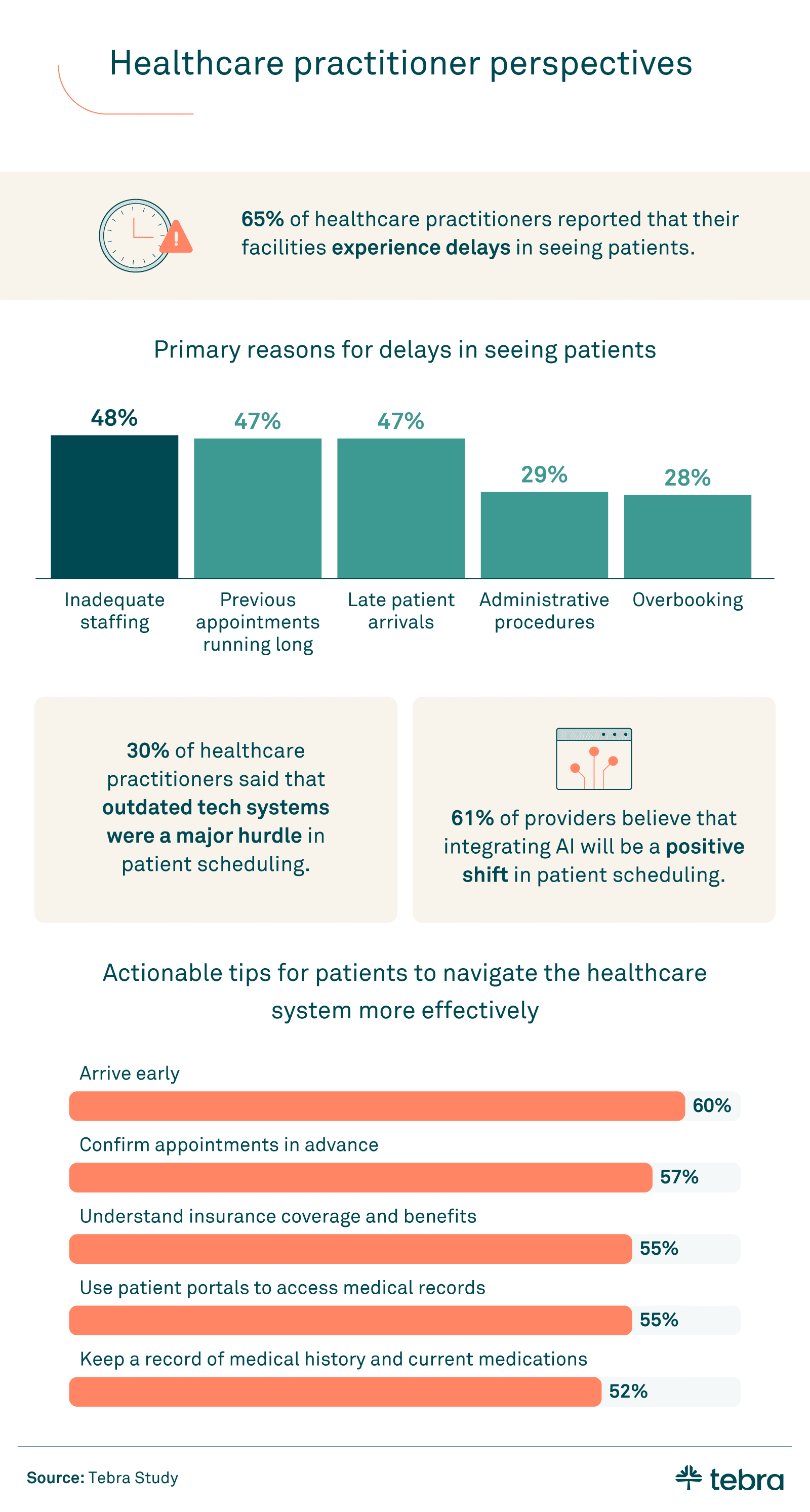 chart showing the primary reasons for delays in seeing patients are result of inadequate staffing, previous appointments running long, administrative procedures, overbooking