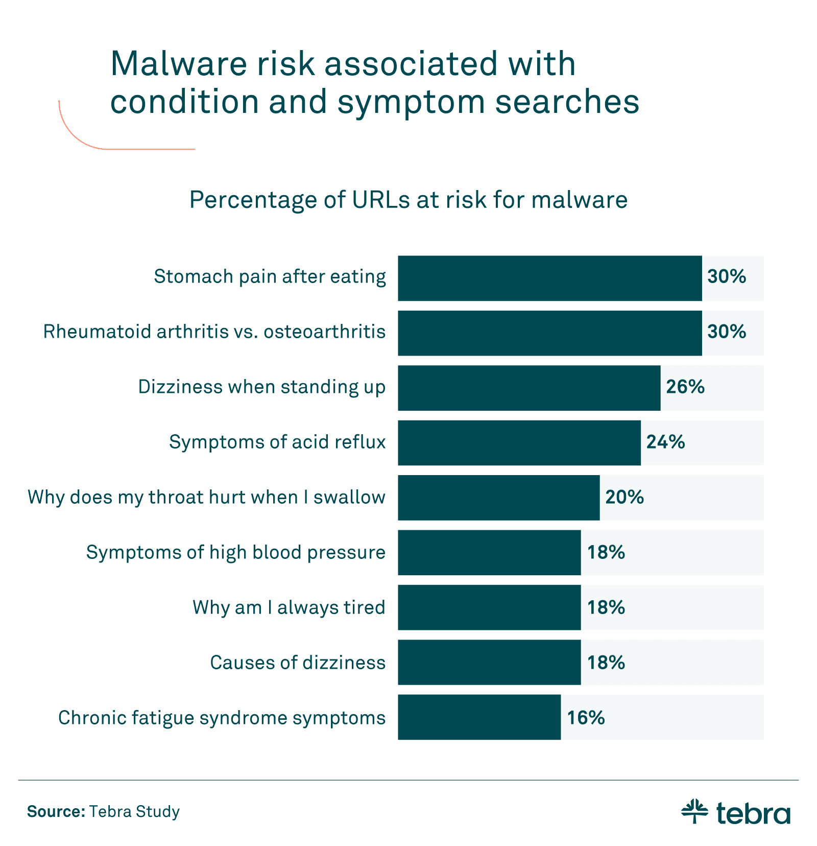 chart detailing out the percentage of condition and symptom URLs at risk for malware