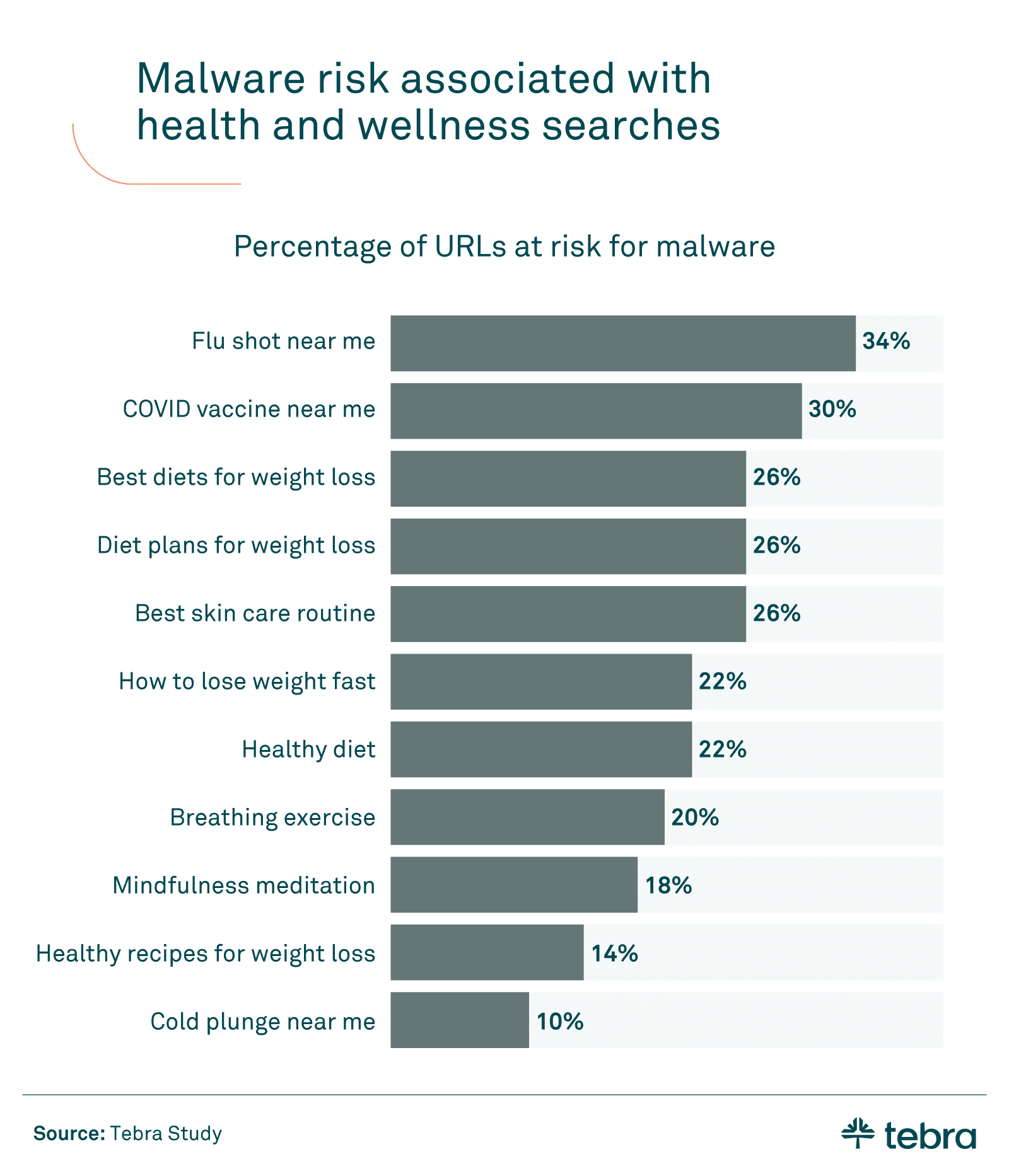 chart detailing out the percentage of URLs in health and wellness at risk for malware