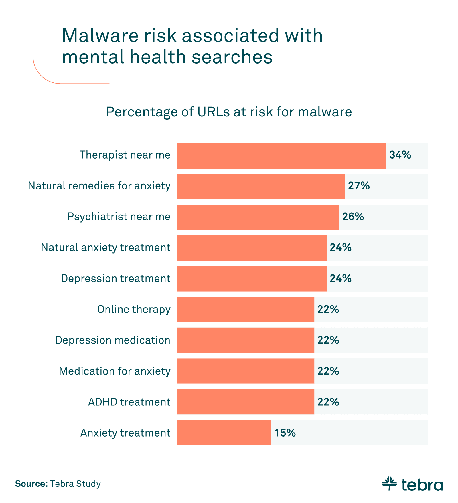 chart detailing out the percentage of URLs in mental health at risk for malware