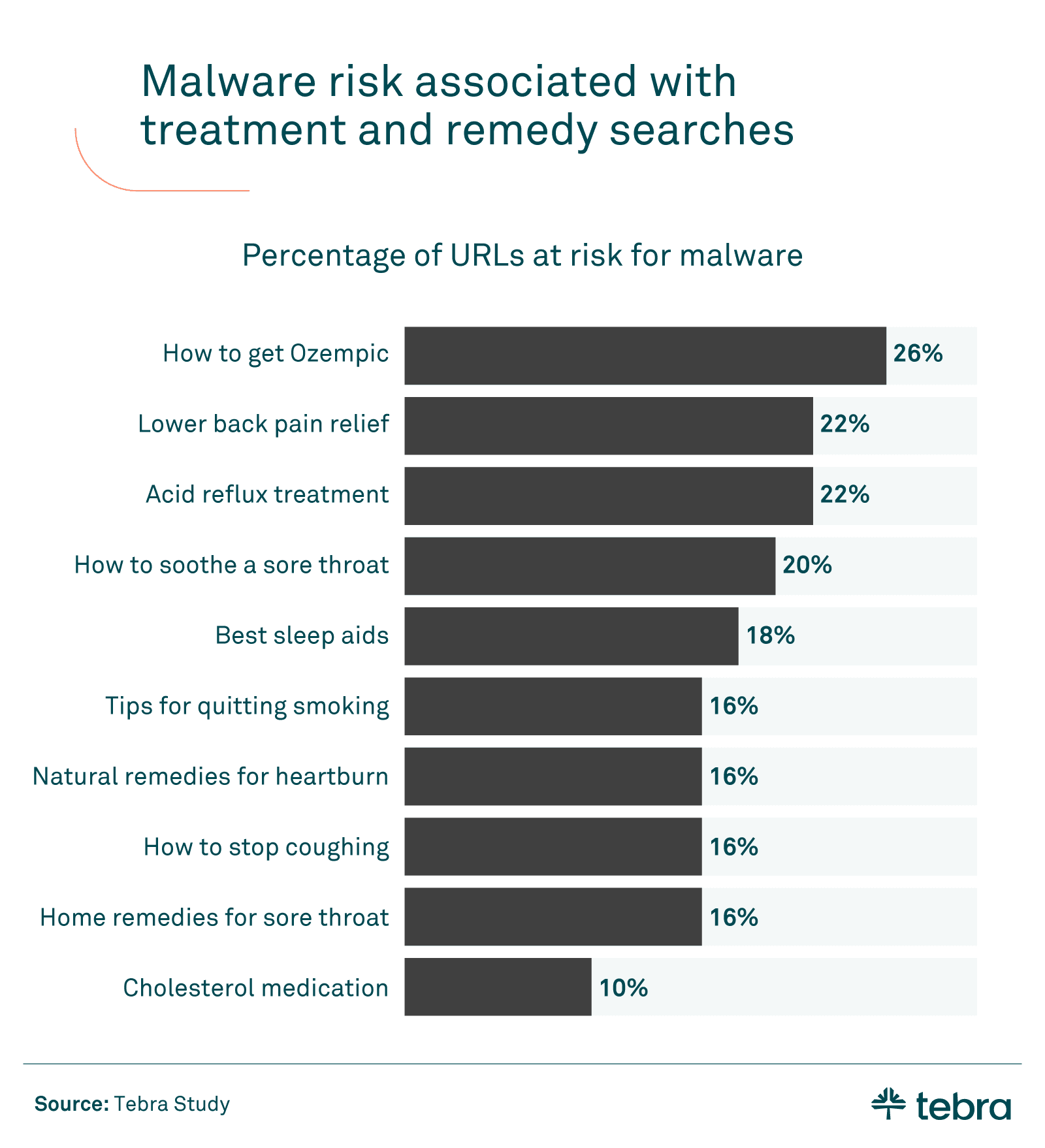 chart detailing out the percentage of treatment and remedy URLs at risk for malware