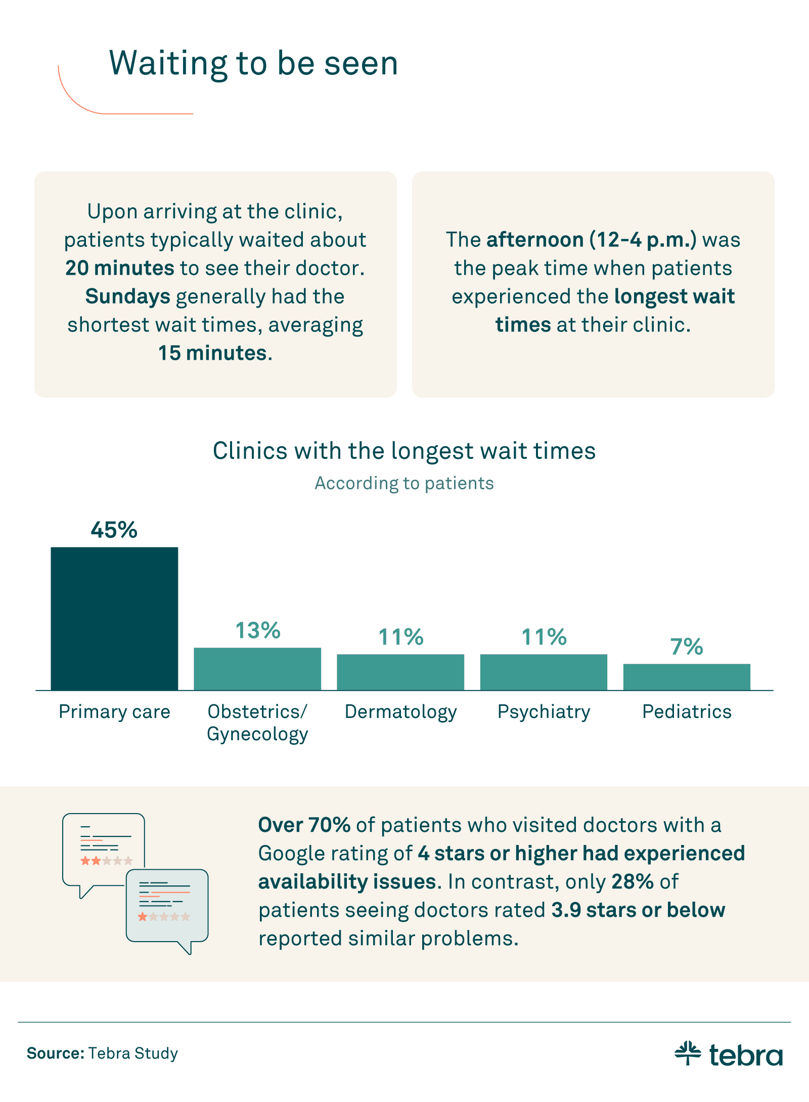 chart showing the types of clinics with the longest wait times