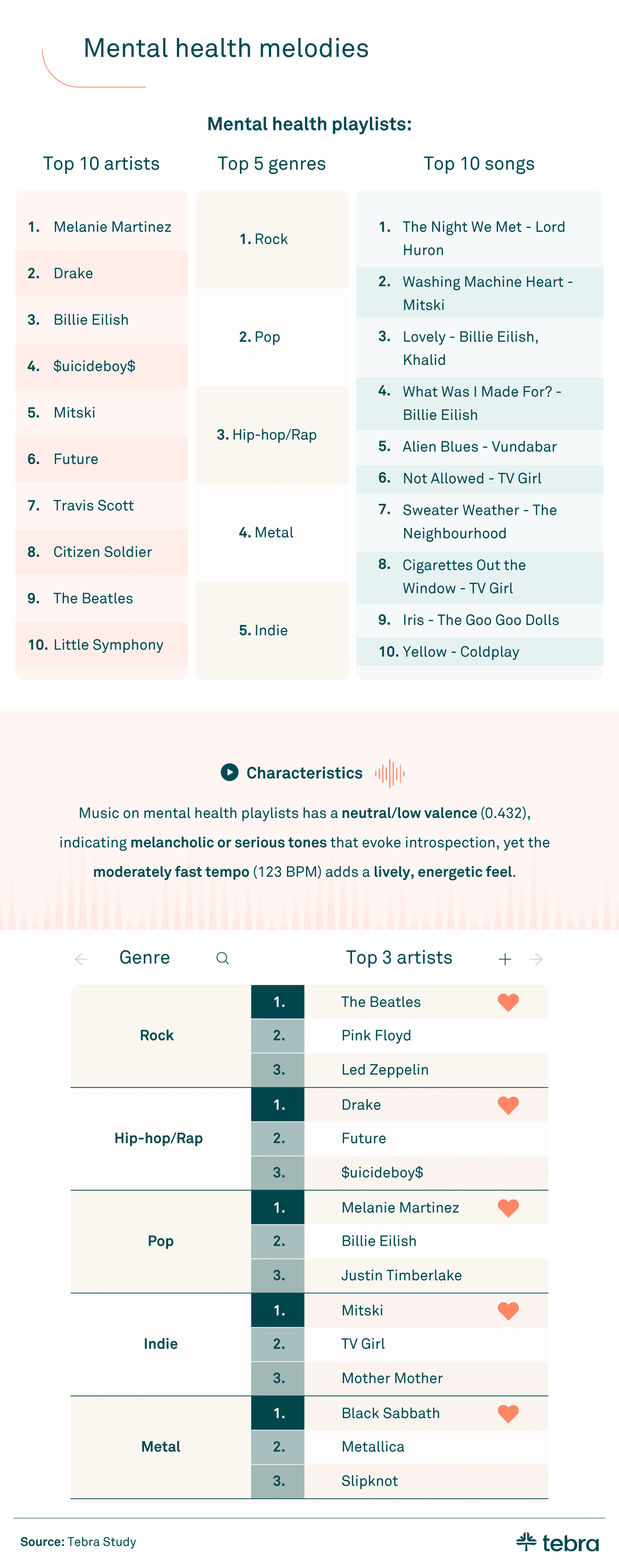 chart showing mental health playlists with top 10 artists, top 5 genres and top 10 songs