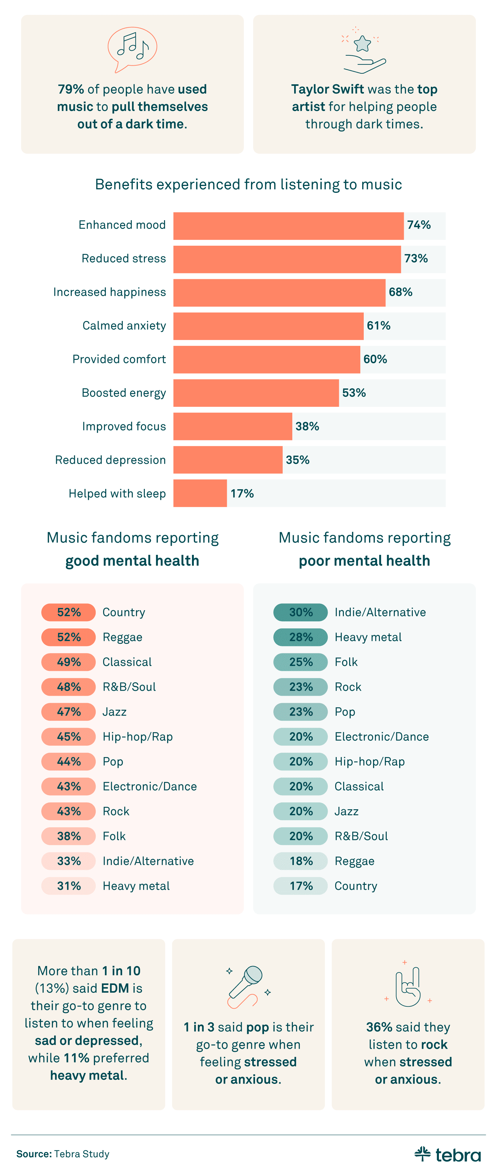 chart showing benefits from listening to music and impact of music on mental health