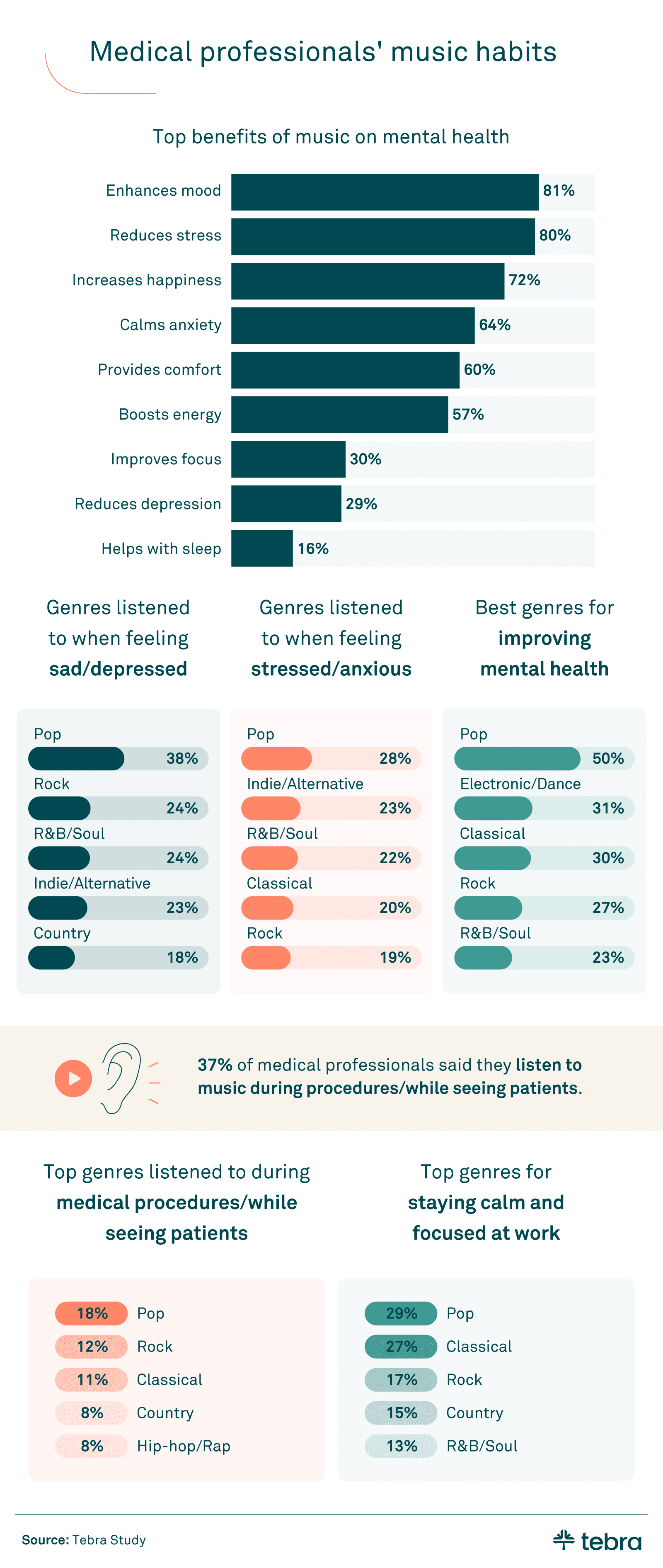 chart showing top benefits of music on mental health