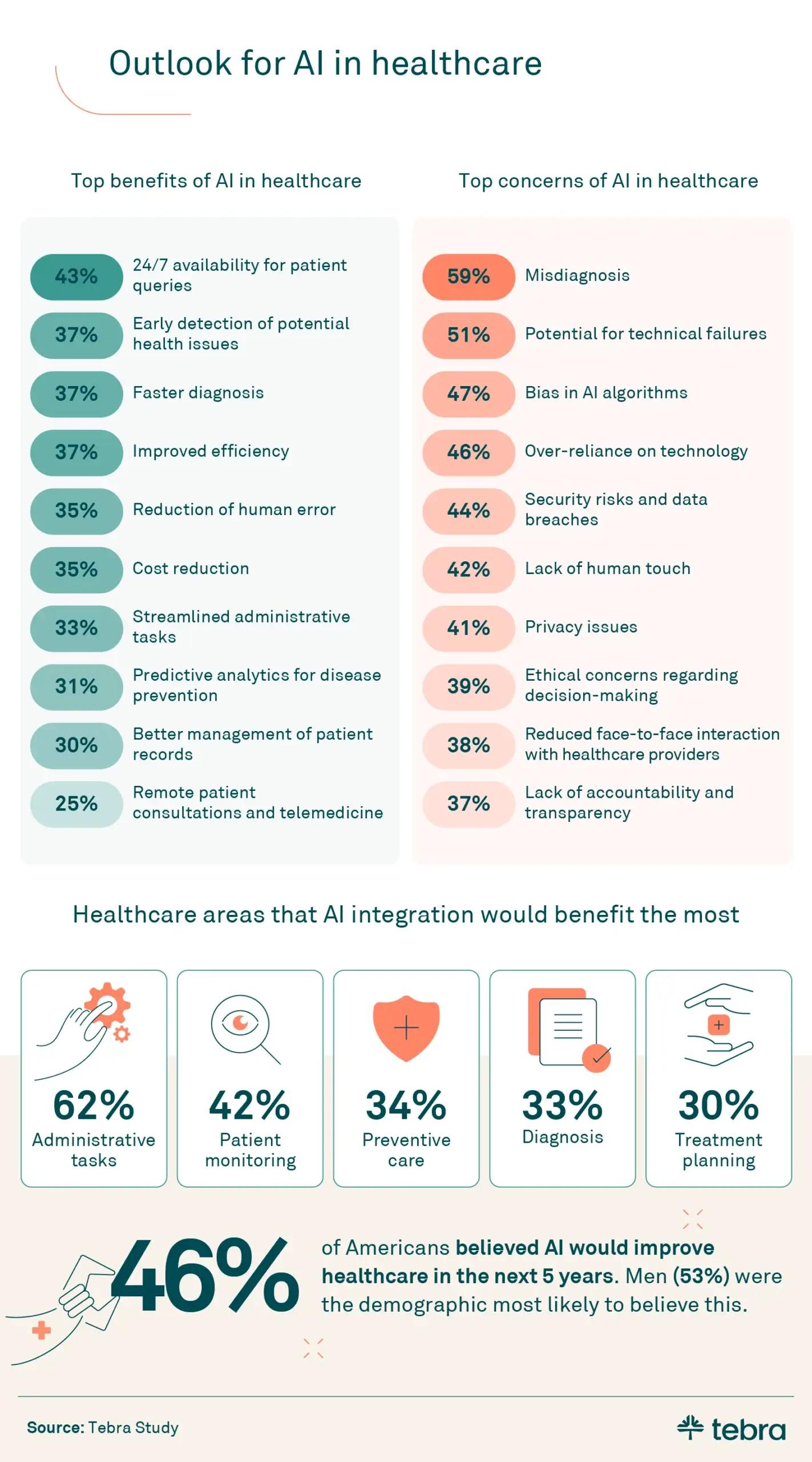 benefits and concerns of AI in healthcare