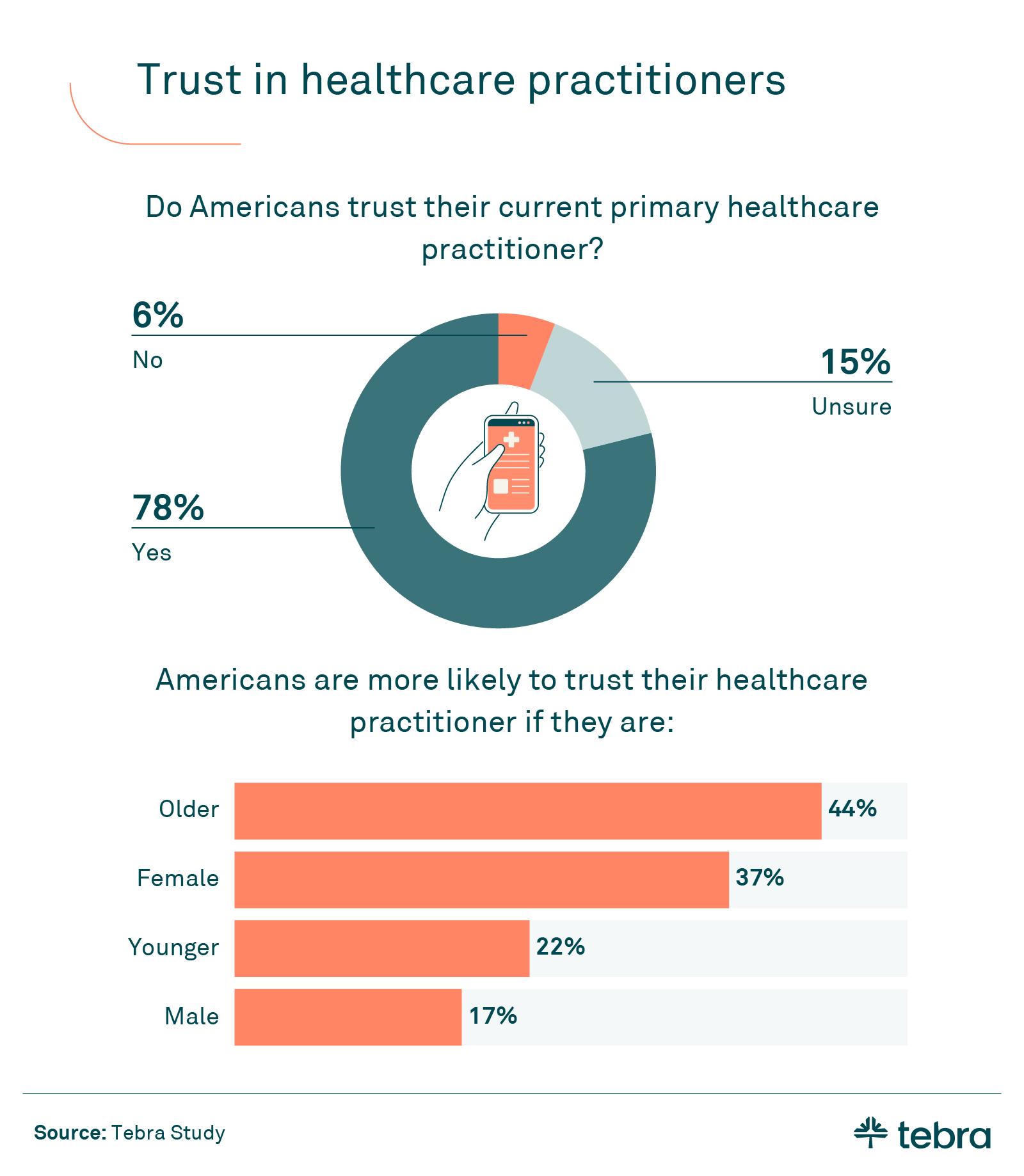 primary healthcare practitioner trust