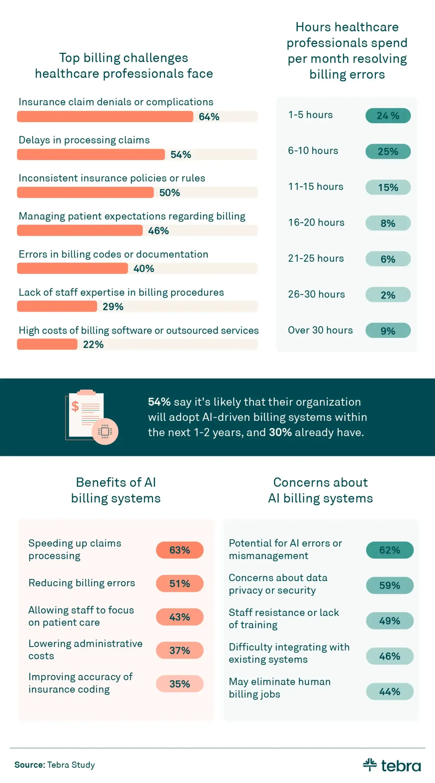 Visualization of top billing challenges faced by healthcare professionals, the time spent resolving billing errors, and the benefits and concerns of AI-driven billing systems