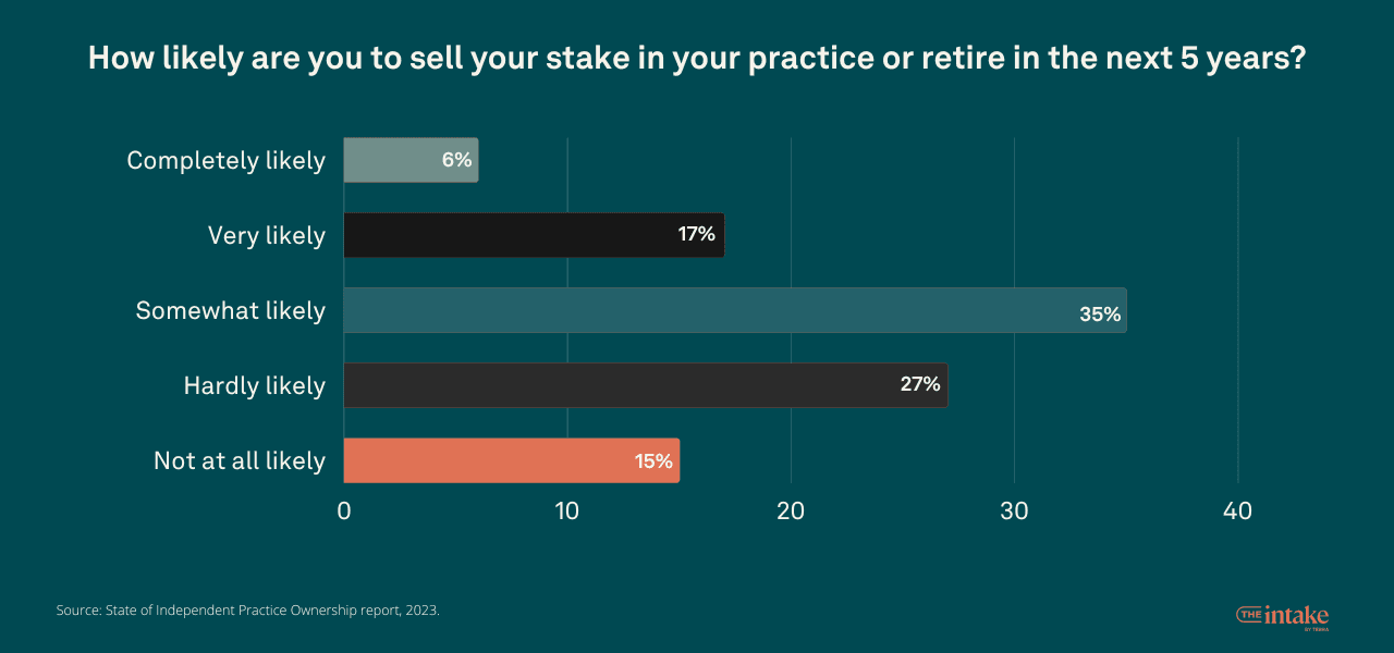 independent-practices-likely-to-sell-practice