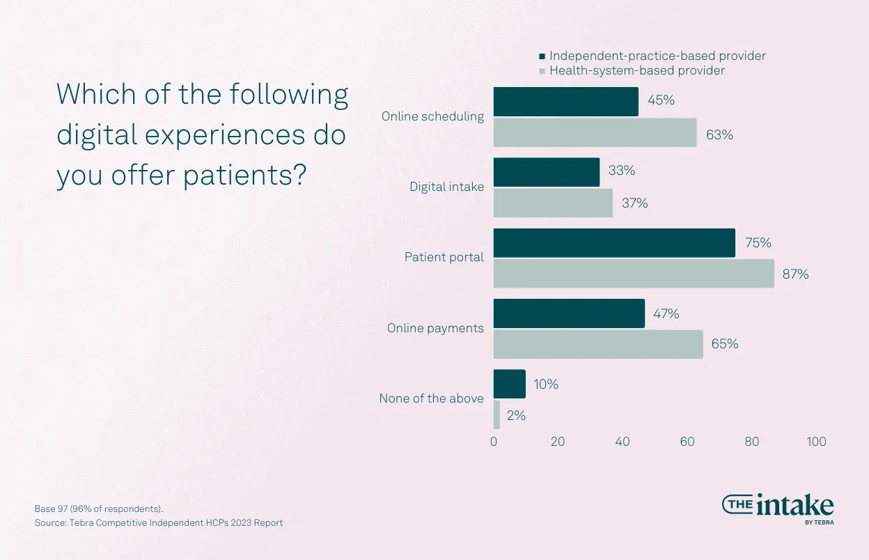 Which of the following digital experiences do you offer patients?