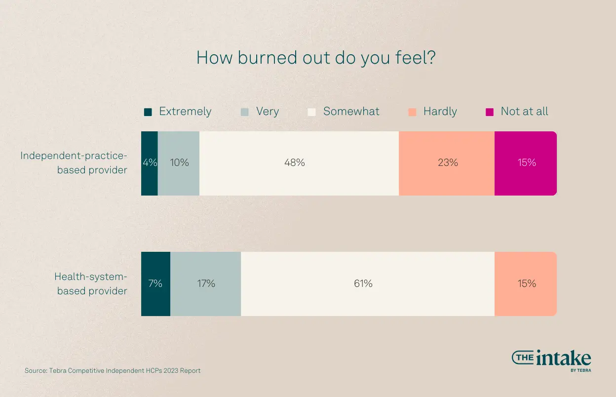 How burned out do you feel?