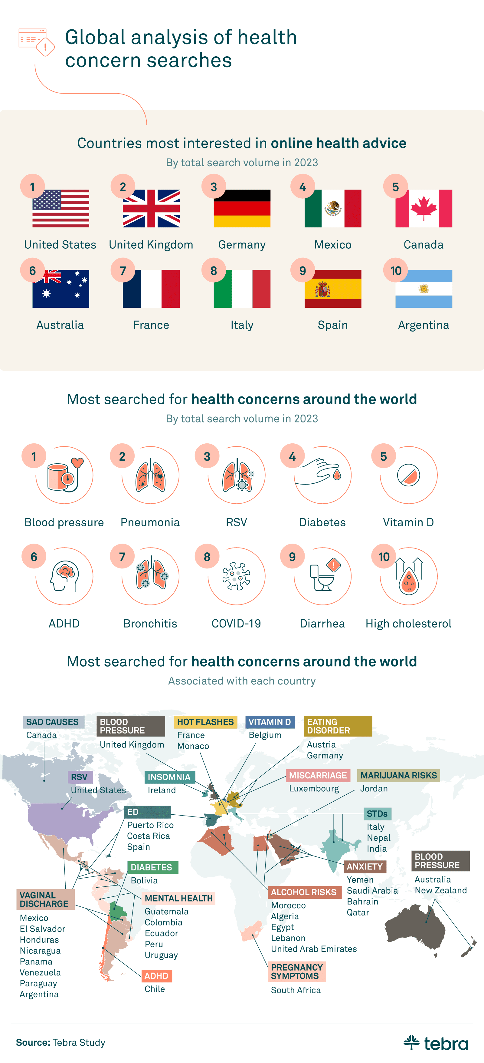 Global analysis of health concern searches