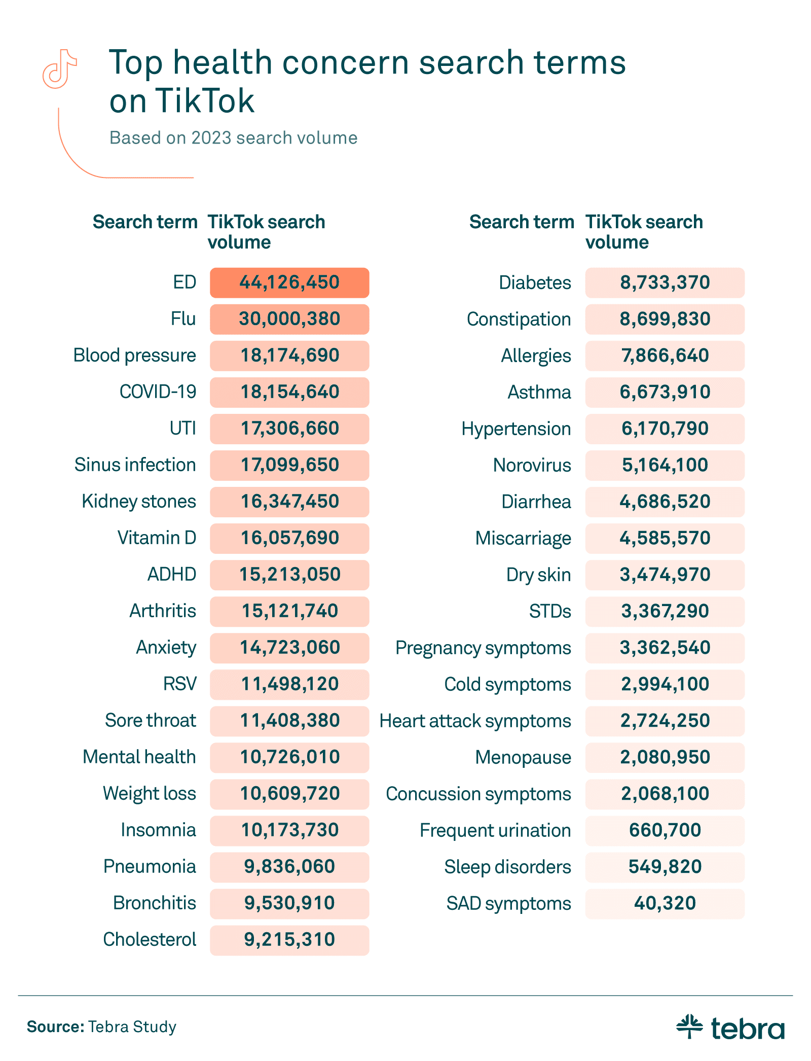 Top searched medical issues by Americans on TikTok