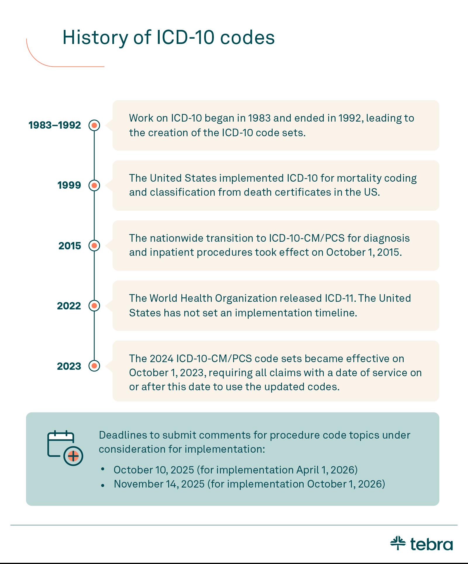 Timeline infographic showing the history of ICD-10 codes from 1983 to 2023, including U.S. adoption, ICD-11 release, and upcoming deadlines.