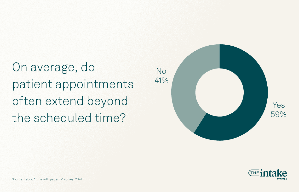 On average, do patient appointments often extend beyond the scheduled time?