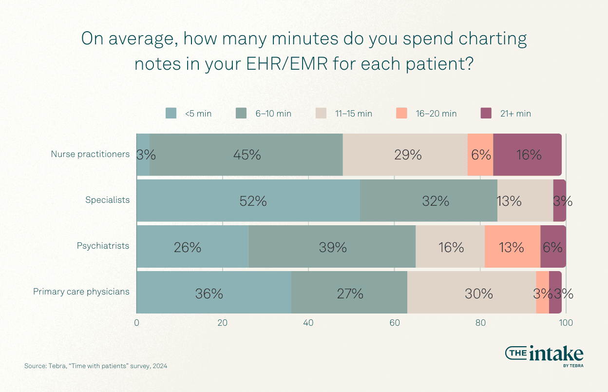 On average, how many minutes do you spend charting notes in your EHR/EMR for each patient?