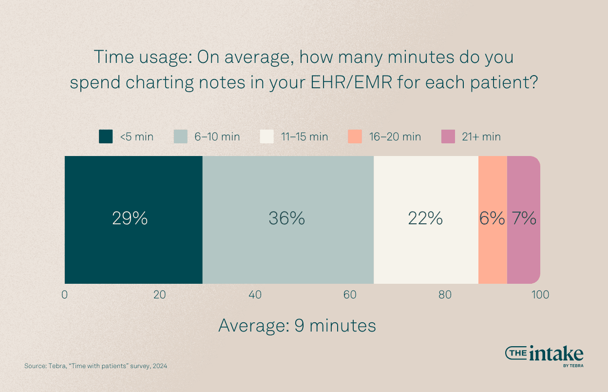 On average, how many minutes do you spend charting notes in your EHR/EMR for each patient?