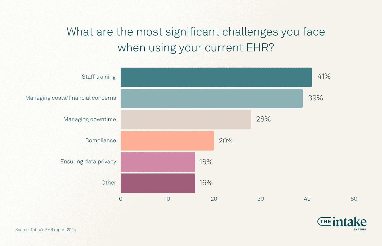 Most significant challenges with current EHR