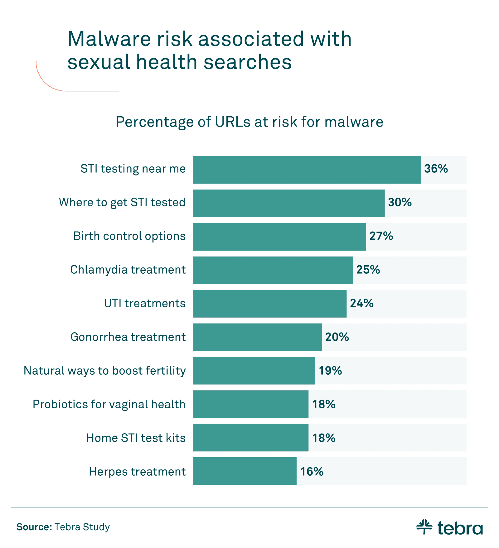 chart detailing out the percentage of URLs in sexual health at risk for malware