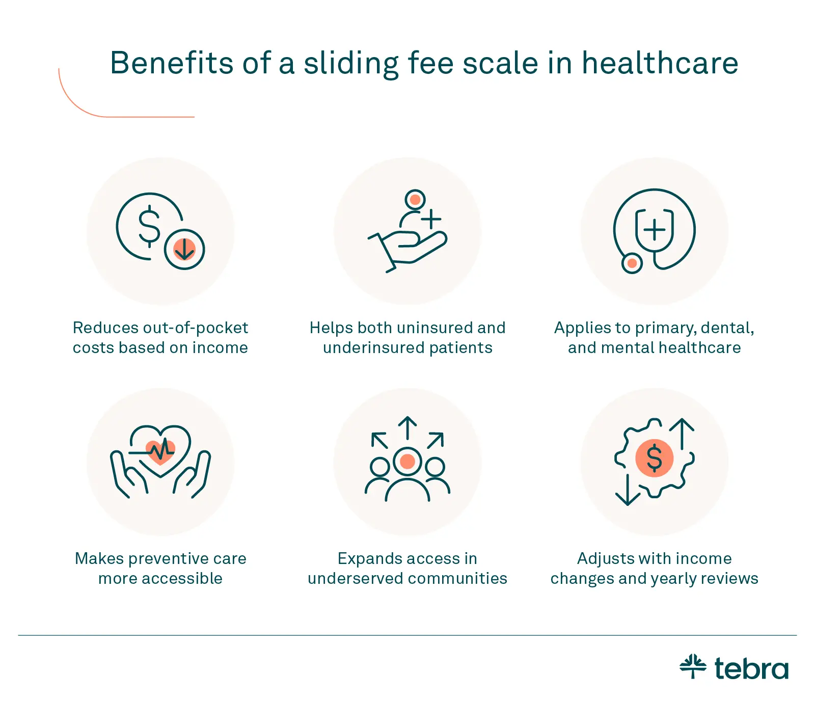 Infographic titled “Benefits of a Sliding Fee Scale in Healthcare” lists six advantages, including reduced out-of-pocket costs, support for uninsured and underinsured patients, and applicability to various types of care. Additional benefits shown are improved access to preventive care, expanded services in underserved communities, and adjustments based on income changes and annual reviews.