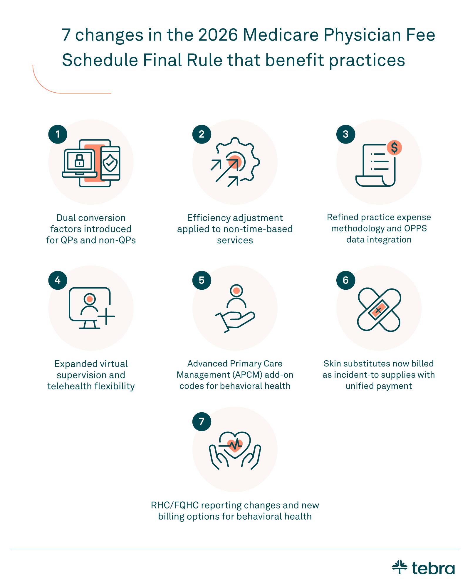Infographic titled “7 changes in the 2026 Medicare Physician Fee Schedule Final Rule that benefit practices,” listing updates including dual conversion factors for QPs and non-QPs, efficiency adjustments for non-time-based services, refined expense methodologies, expanded telehealth, new behavioral health codes, unified payment for skin substitutes, and updated RHC/FQHC billing and reporting options. Each change is represented by a numbered icon with a brief explanatory caption.